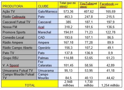 Transmissões do Operário Laranjeiras teve mais de 150 mil visualizações através da Campo Aberto FM